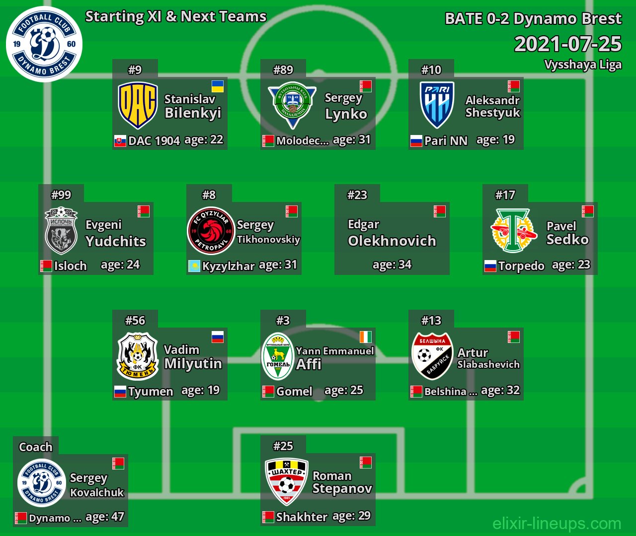 Dynamo Brest Starting XI & Next Teams 2021-07-25