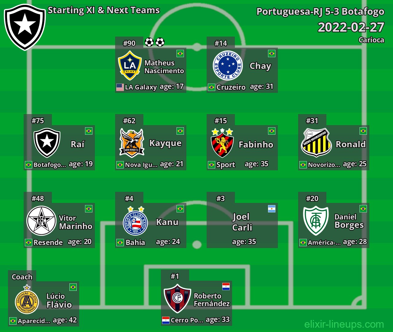 Botafogo Starting XI & Next Teams 2022-02-27