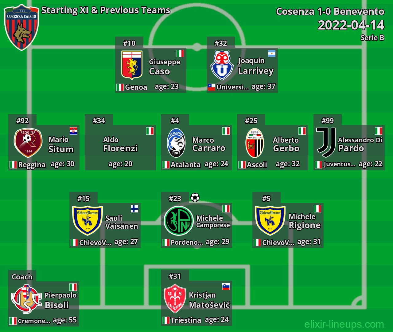 Cosenza Starting XI & Previous Teams 2022-04-14