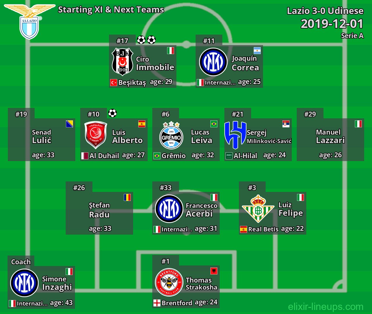 Lazio Starting XI & Next Teams 2019-12-01