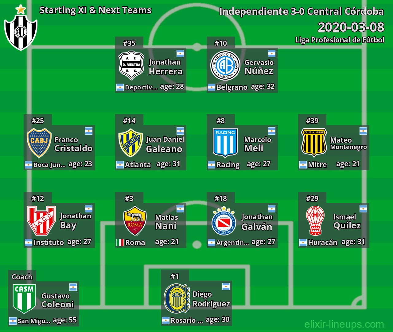 Central Córdoba Starting XI & Next Teams 2020-03-08