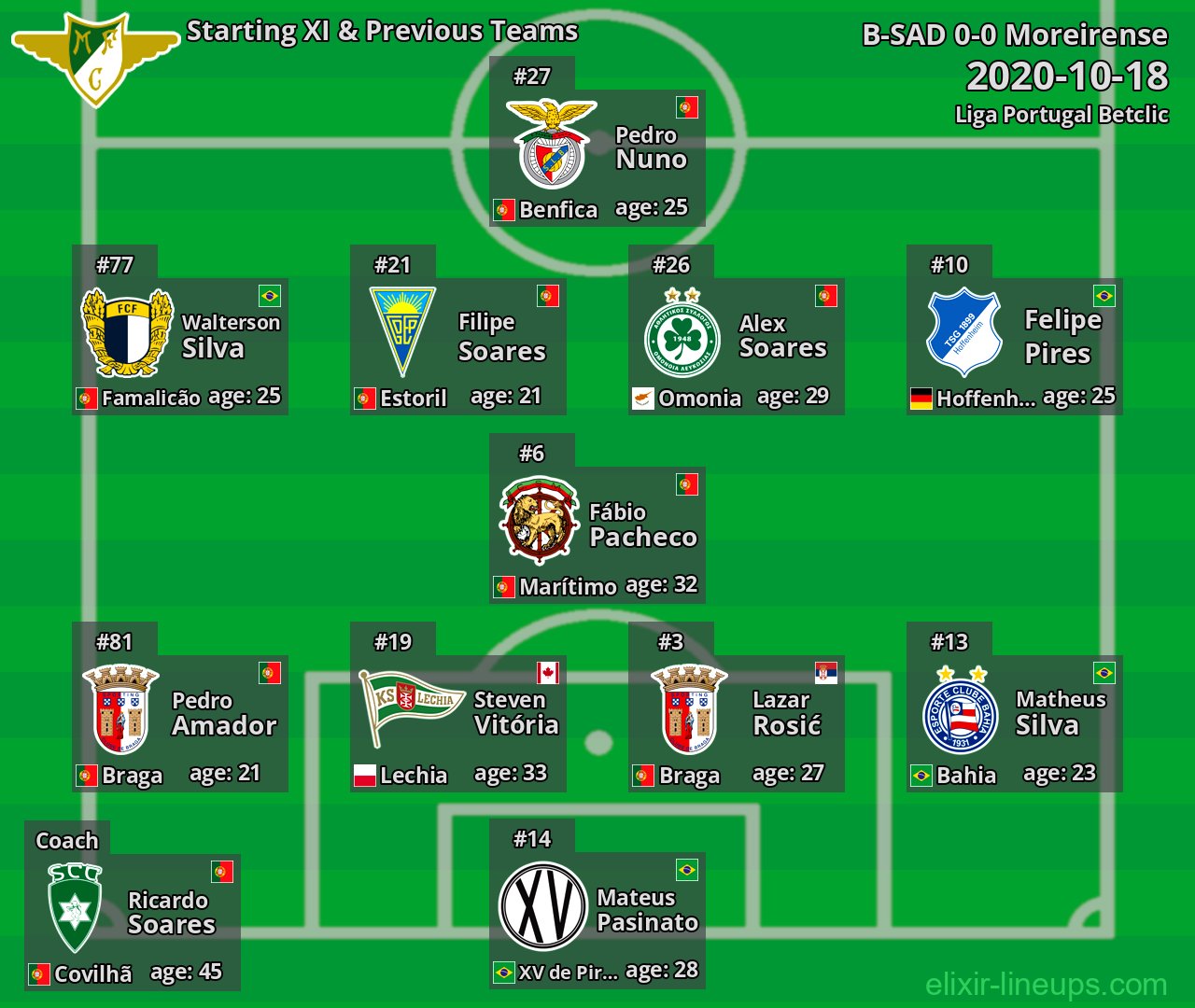 Moreirense Starting XI & Previous Teams 2020-10-18