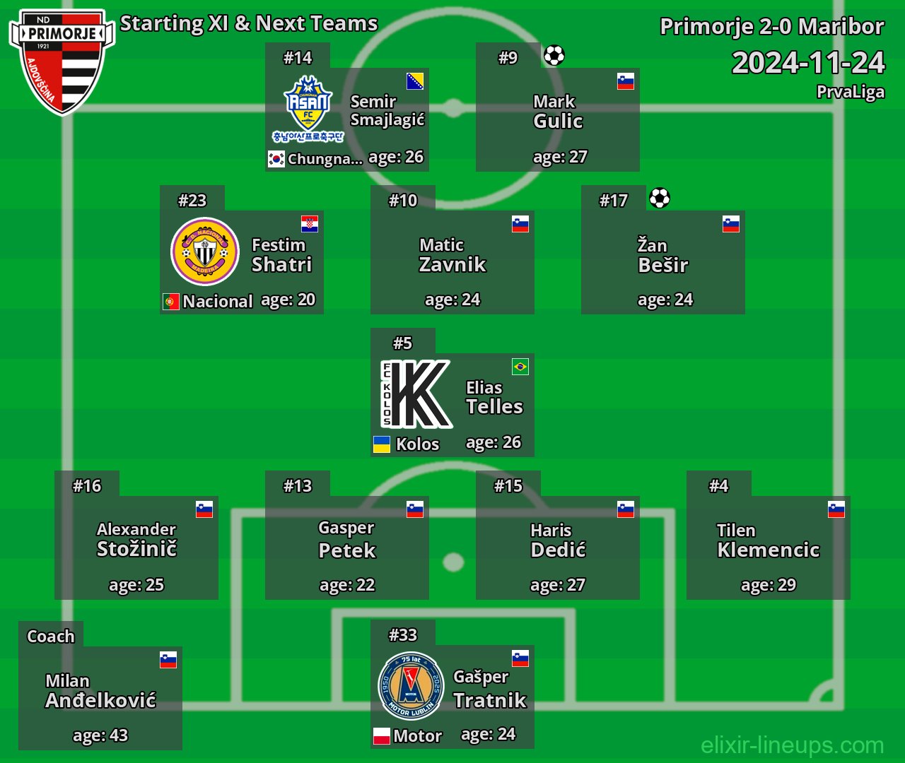 Primorje Starting XI & Next Teams 2024-11-24