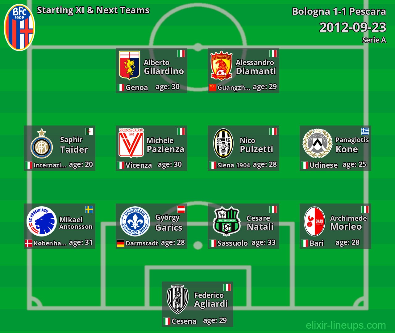 Bologna Starting XI & Next Teams 2012-09-23