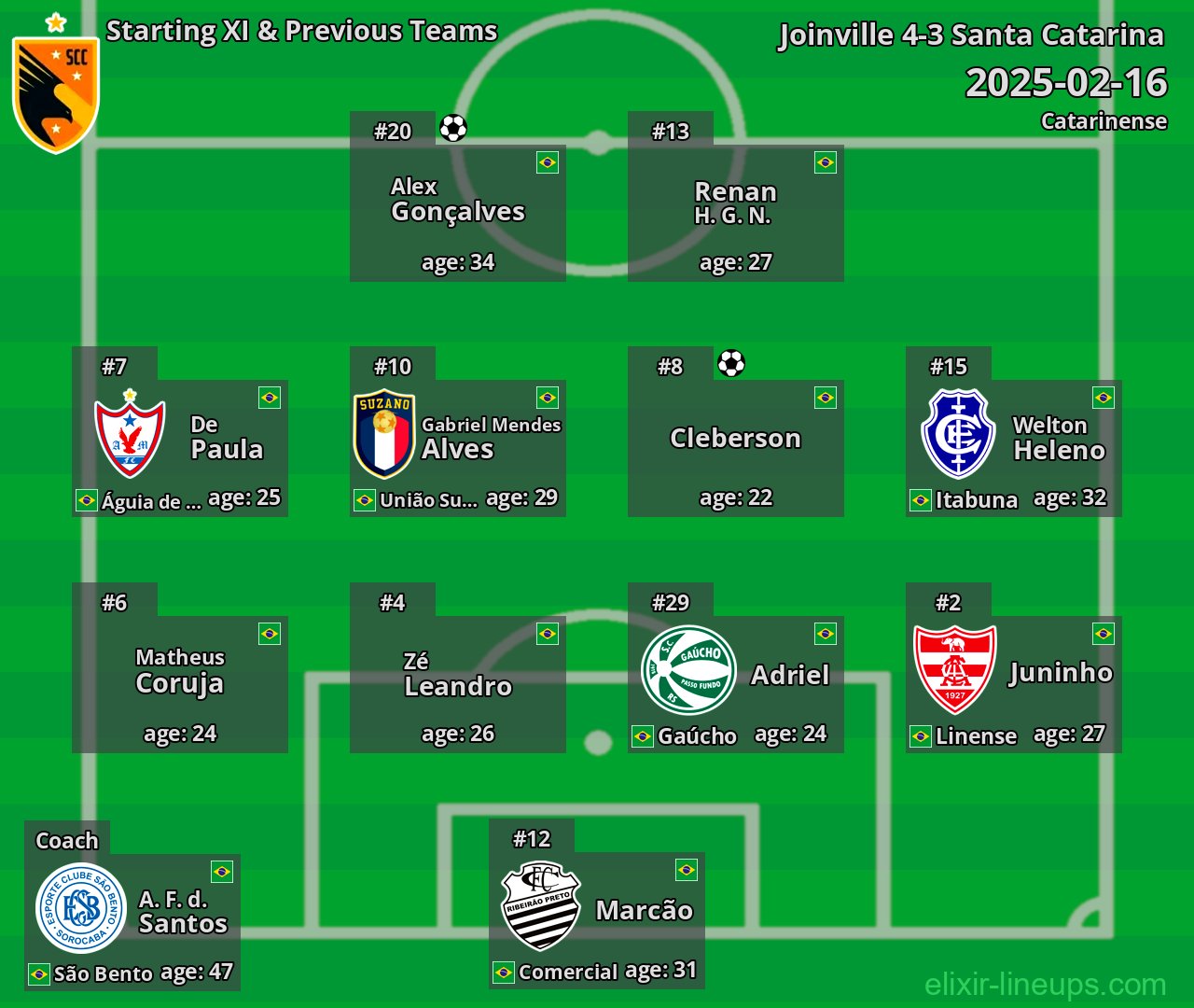 Santa Catarina Starting XI & Previous Teams 2025-02-16