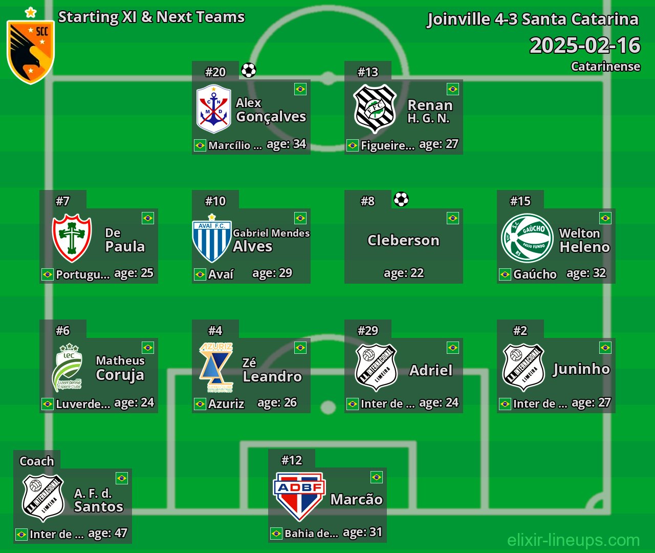Santa Catarina Starting XI & Next Teams 2025-02-16