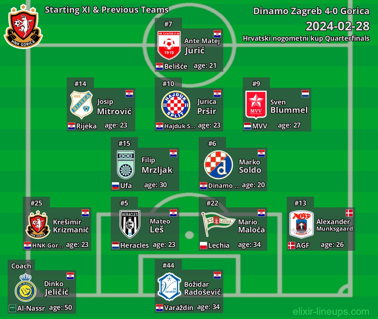 Gorica Starting XI & Previous Teams 2024-02-28