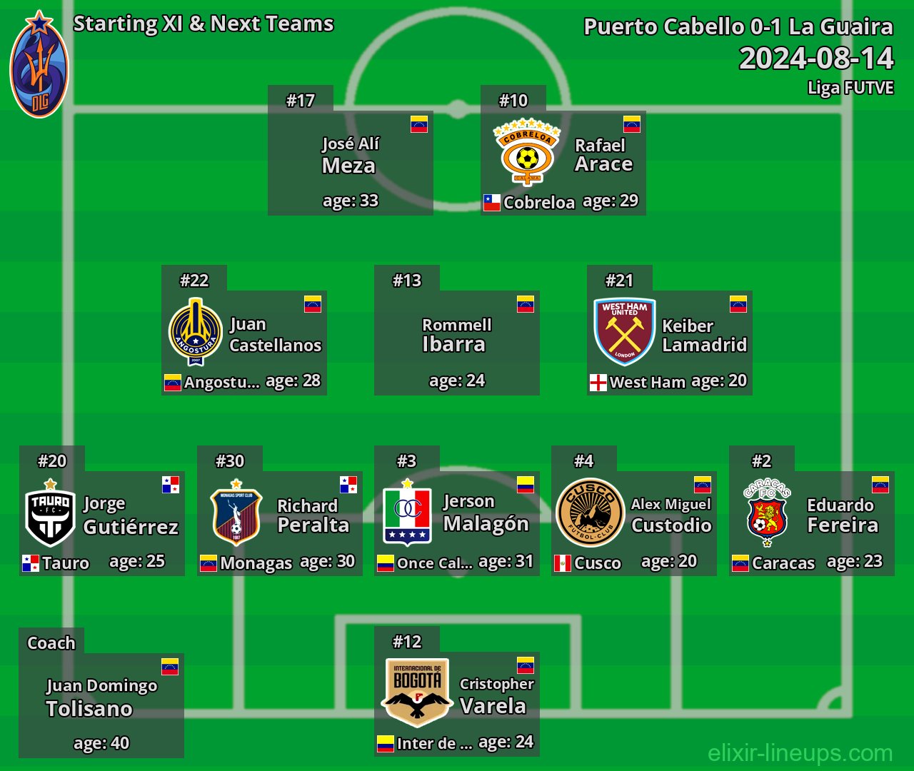 La Guaira Starting XI & Next Teams 2024-08-14