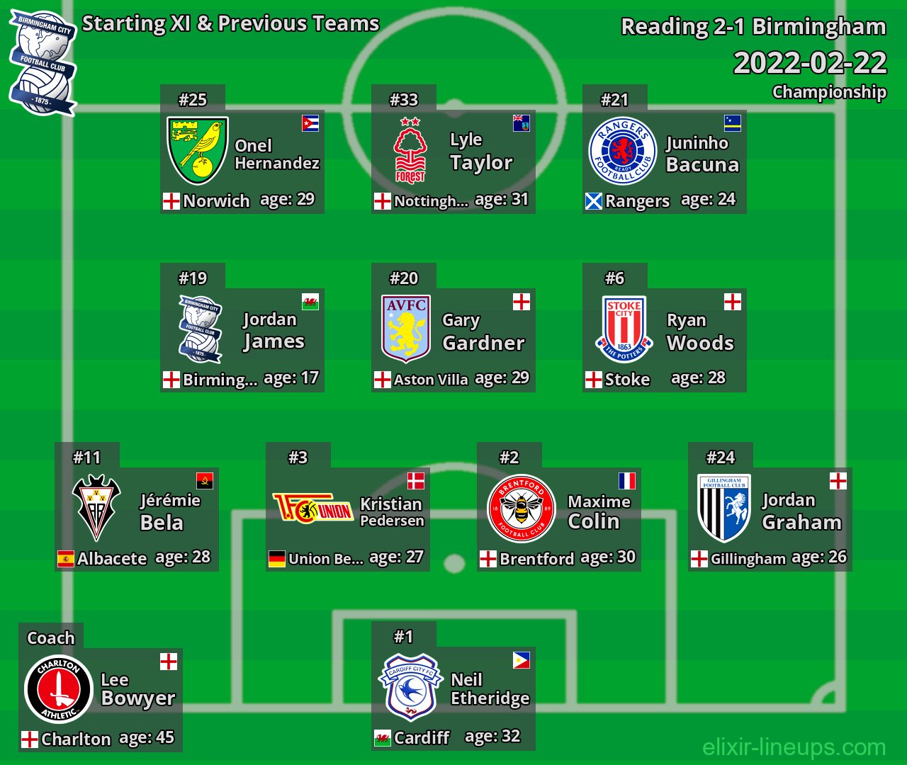 Birmingham Starting XI & Previous Teams 2022-02-22