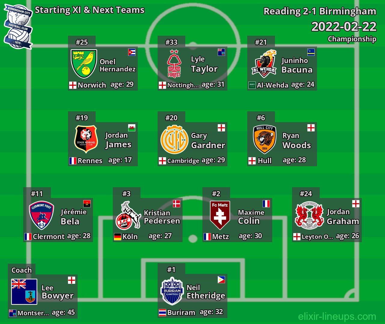 Birmingham Starting XI & Next Teams 2022-02-22