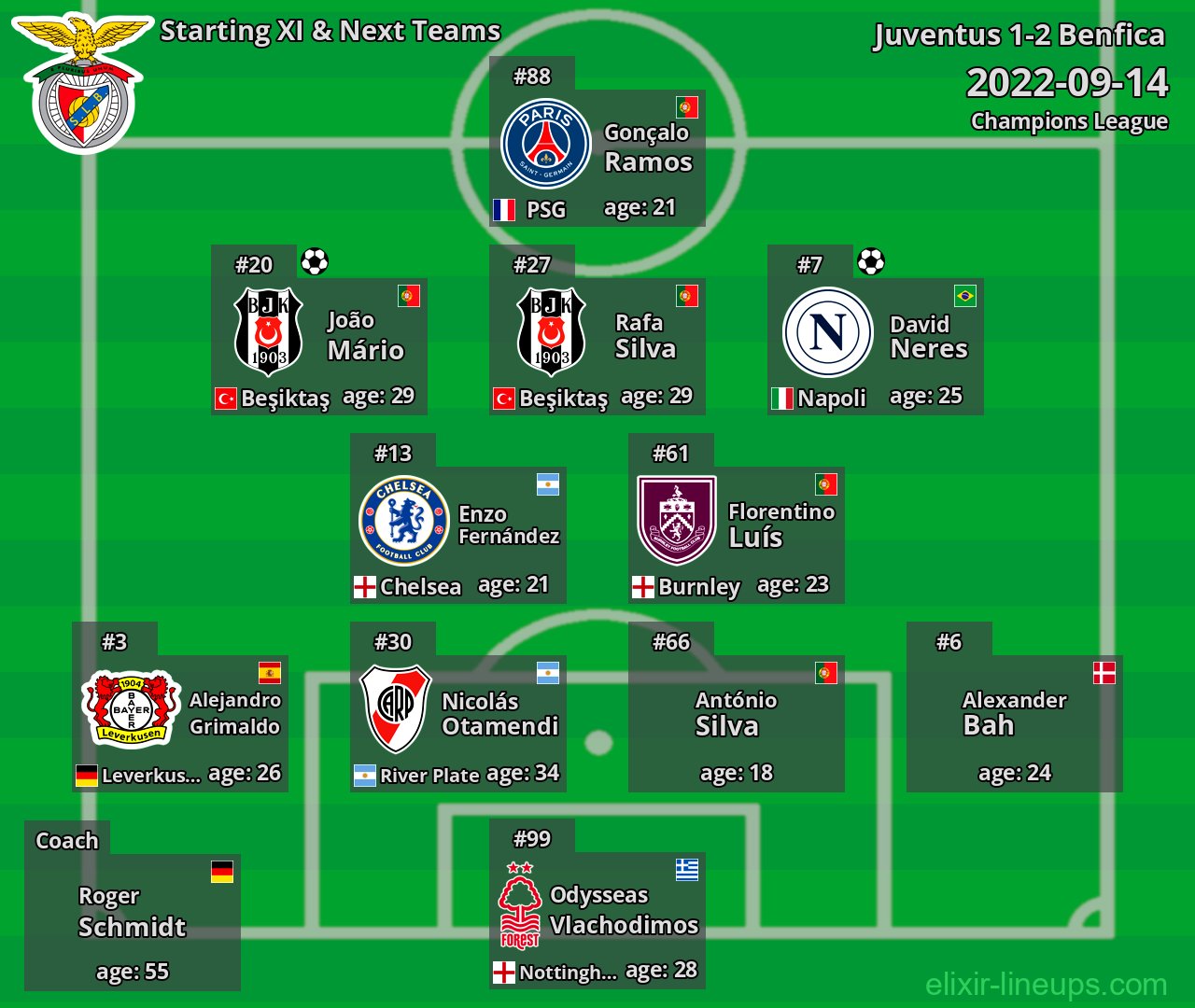 Benfica Starting XI & Next Teams 2022-09-14