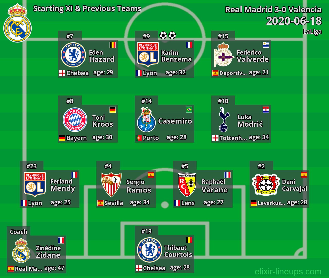 Real Madrid Starting XI & Previous Teams 2020-06-18