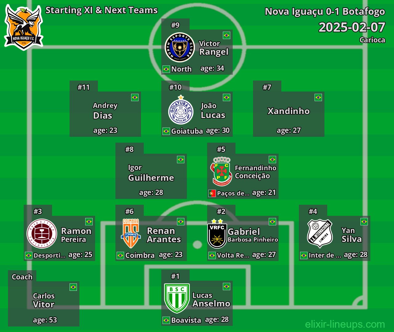 Nova Iguaçu Starting XI & Next Teams 2025-02-07