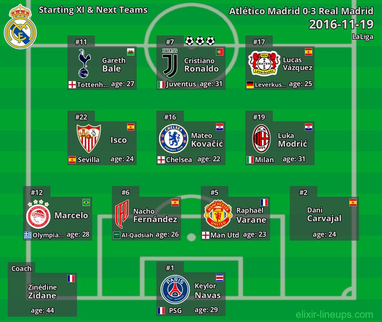 Real Madrid Starting XI & Next Teams 2016-11-19