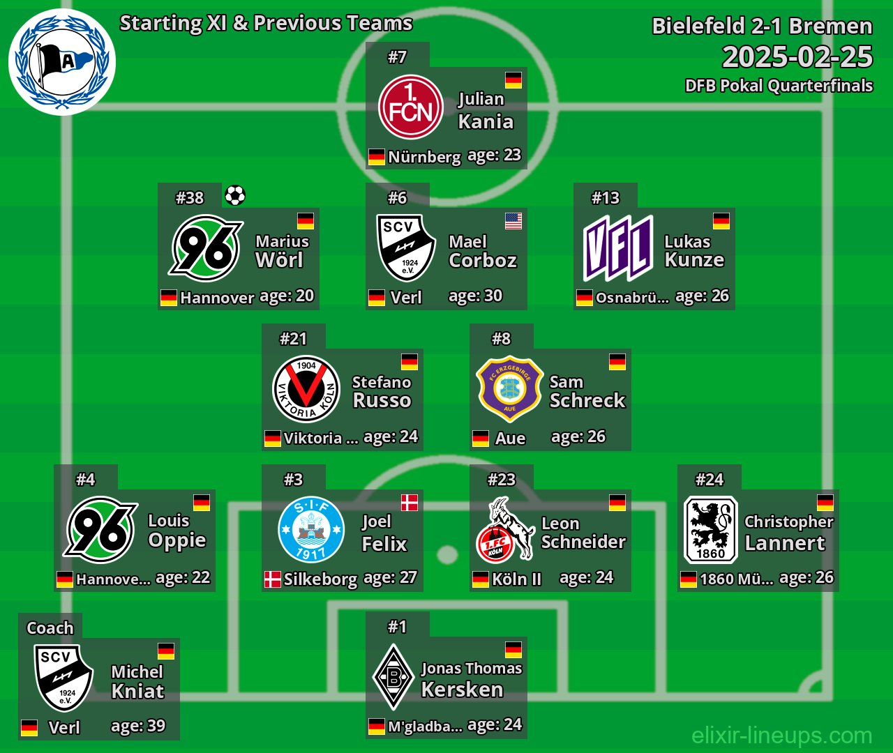 Bielefeld Starting XI & Previous Teams 2025-02-25