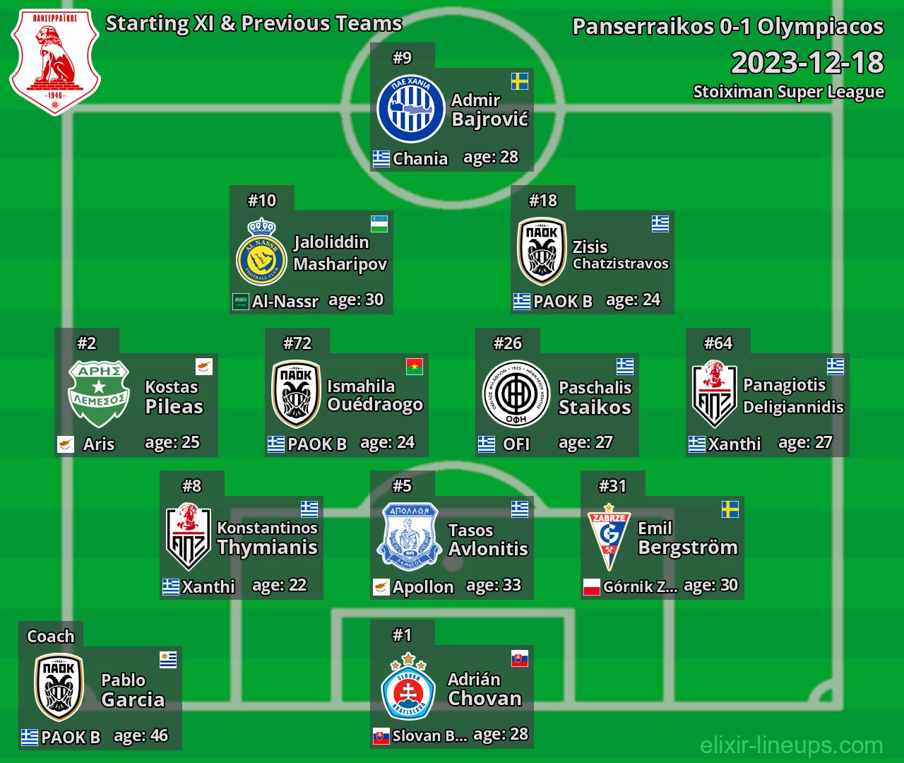 Panserraikos Starting XI & Previous Teams 2023-12-18