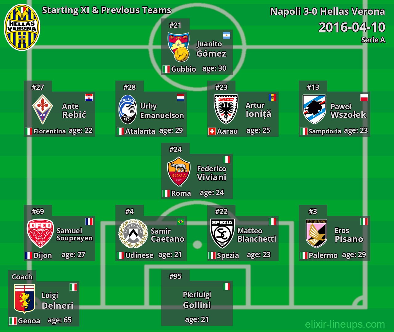 Hellas Verona Starting XI & Previous Teams 2016-04-10