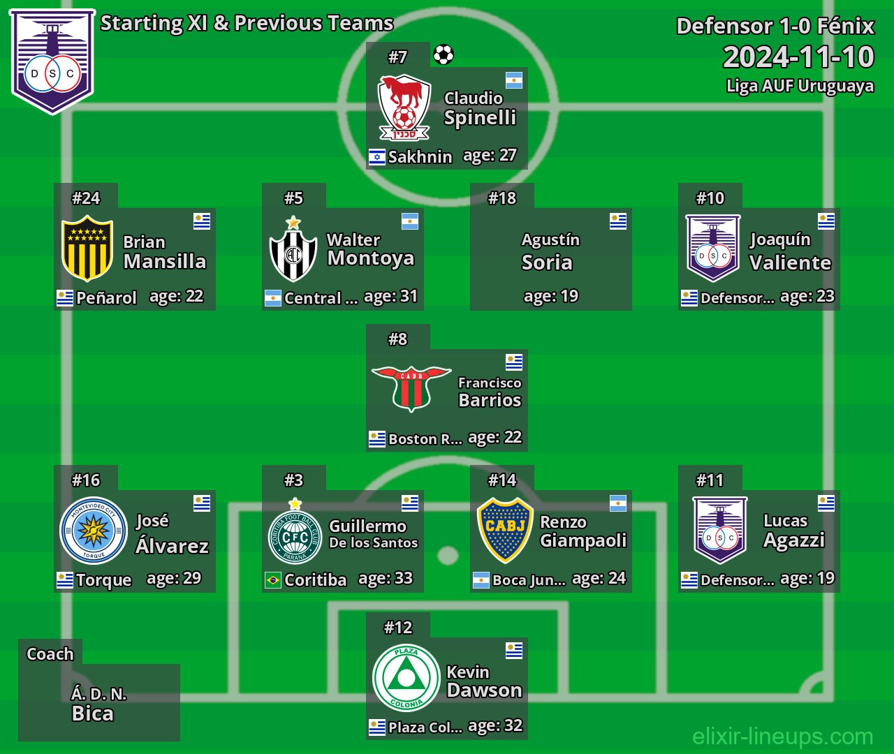 Defensor Starting XI & Previous Teams 2024-11-10