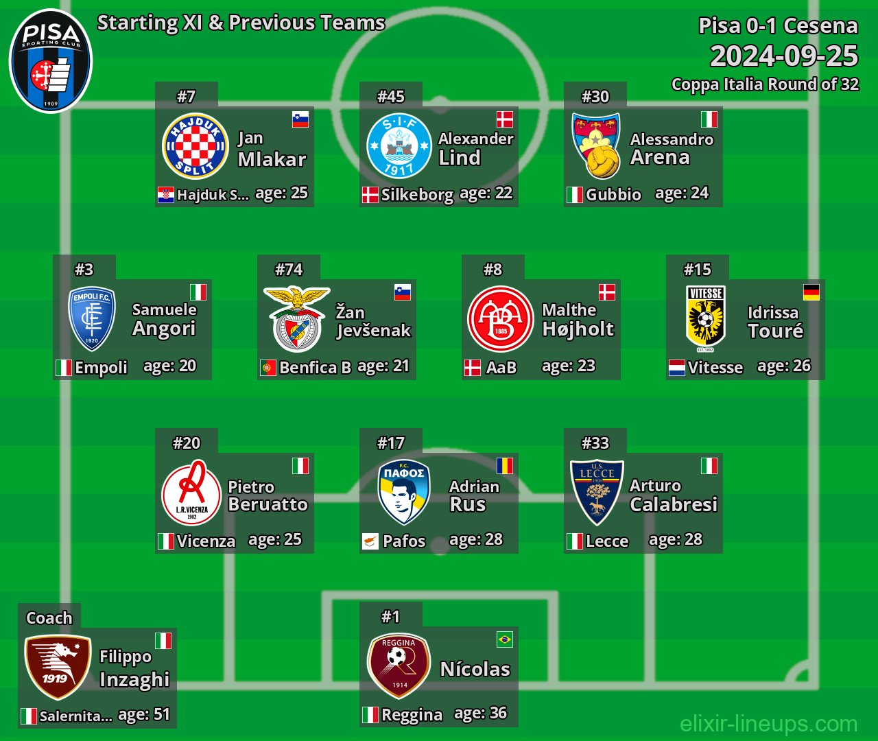 Pisa Starting XI & Previous Teams 2024-09-25