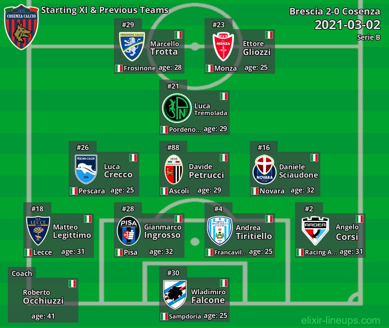 Cosenza Starting XI & Previous Teams 2021-03-02