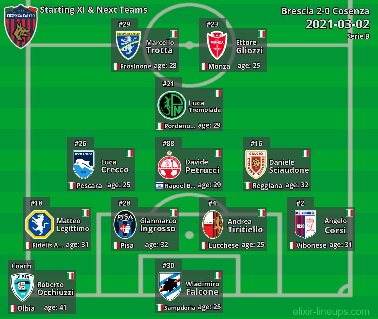 Cosenza Starting XI & Next Teams 2021-03-02