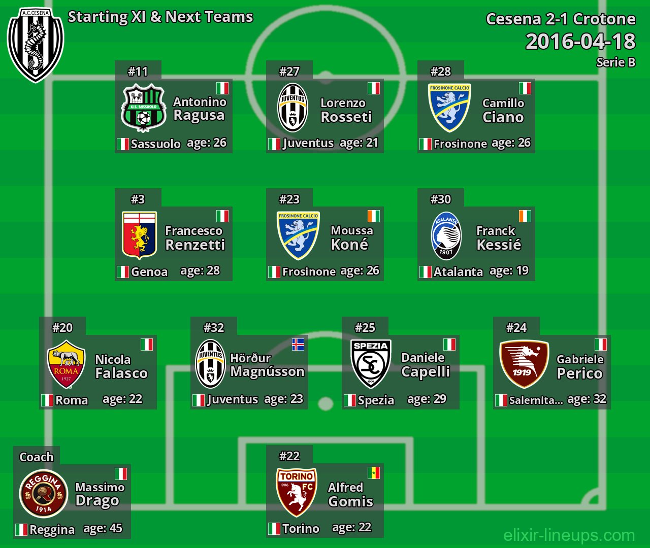 Cesena Starting XI & Next Teams 2016-04-18
