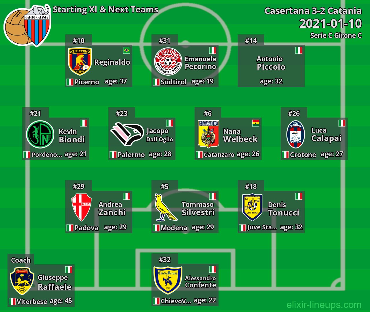 Catania Starting XI & Next Teams 2021-01-10