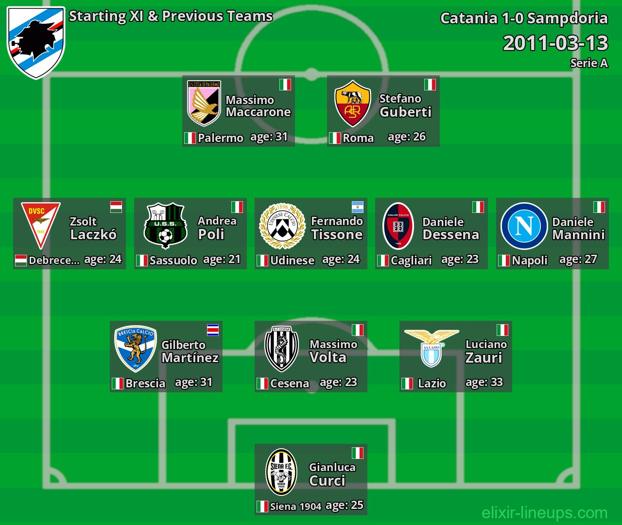 Sampdoria Starting XI & Previous Teams 2011-03-13