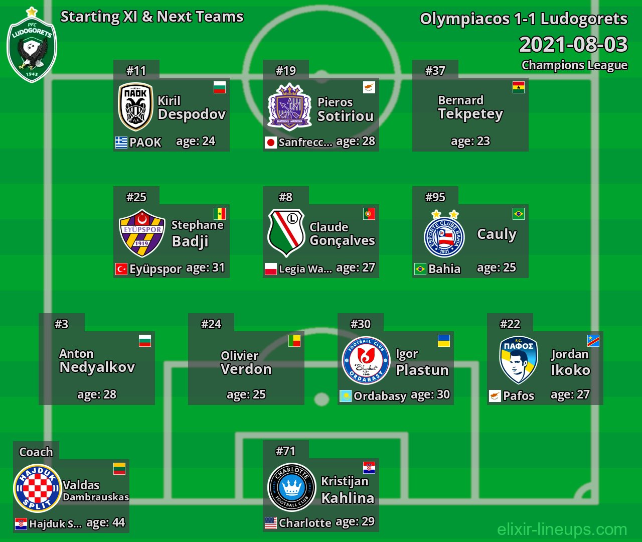 Ludogorets Starting XI & Next Teams 2021-08-03