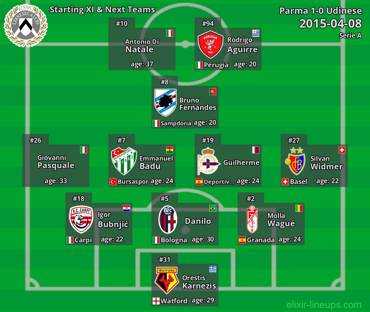 Udinese Starting XI & Next Teams 2015-04-08