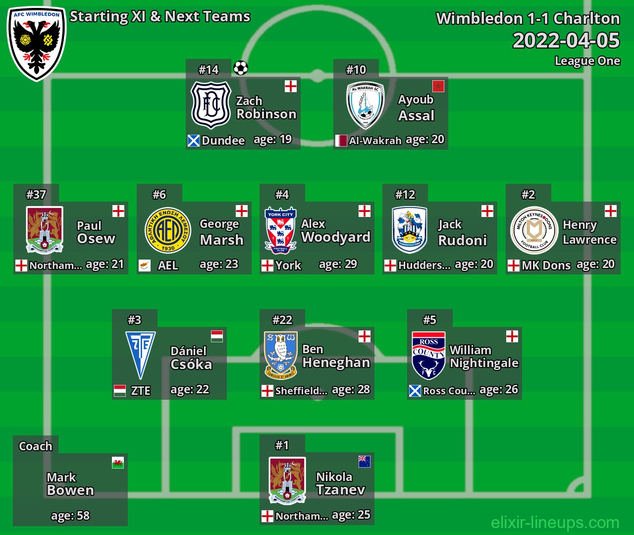 Wimbledon Starting XI & Next Teams 2022-04-05