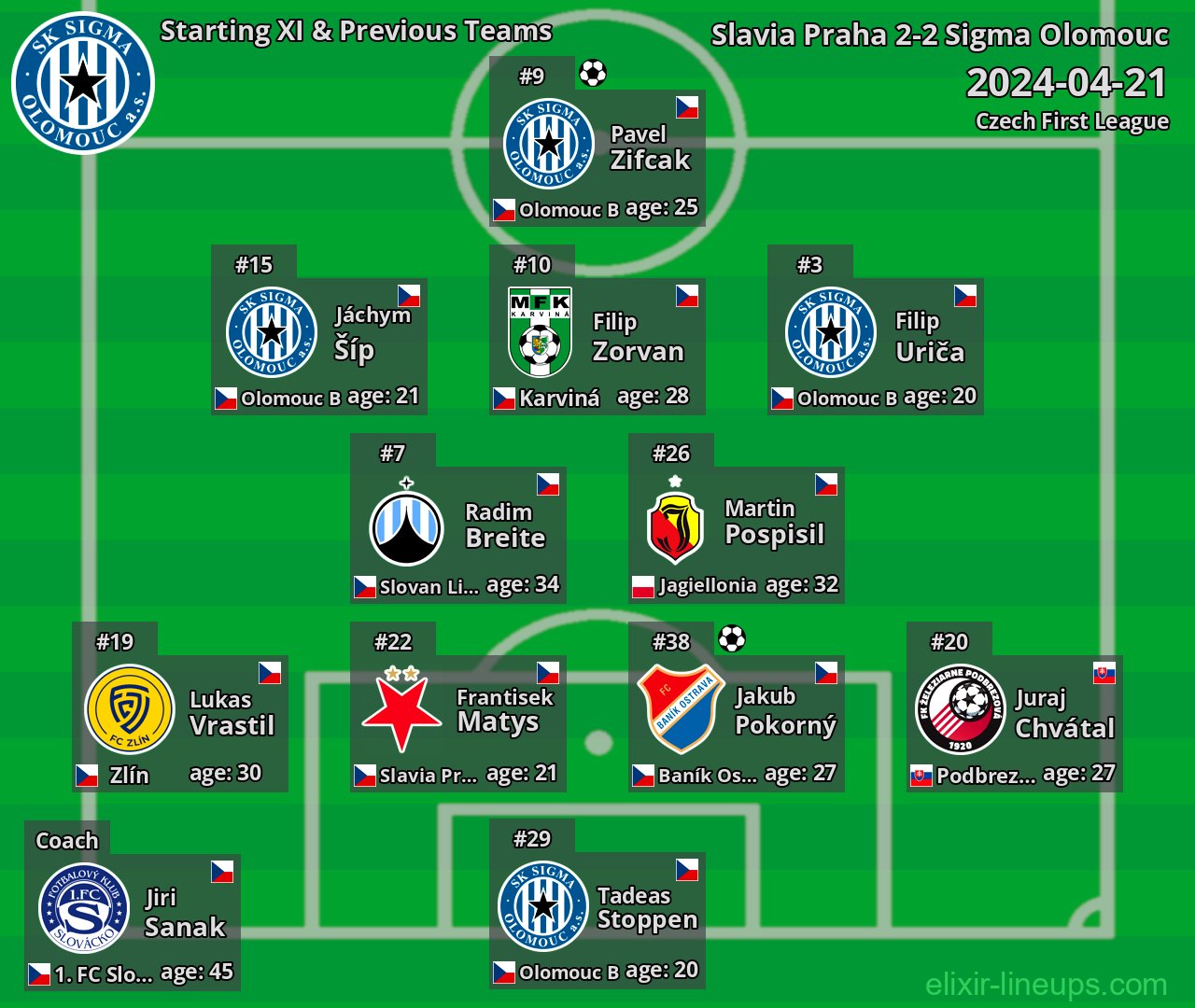 Sigma Olomouc Starting XI & Previous Teams 2024-04-21