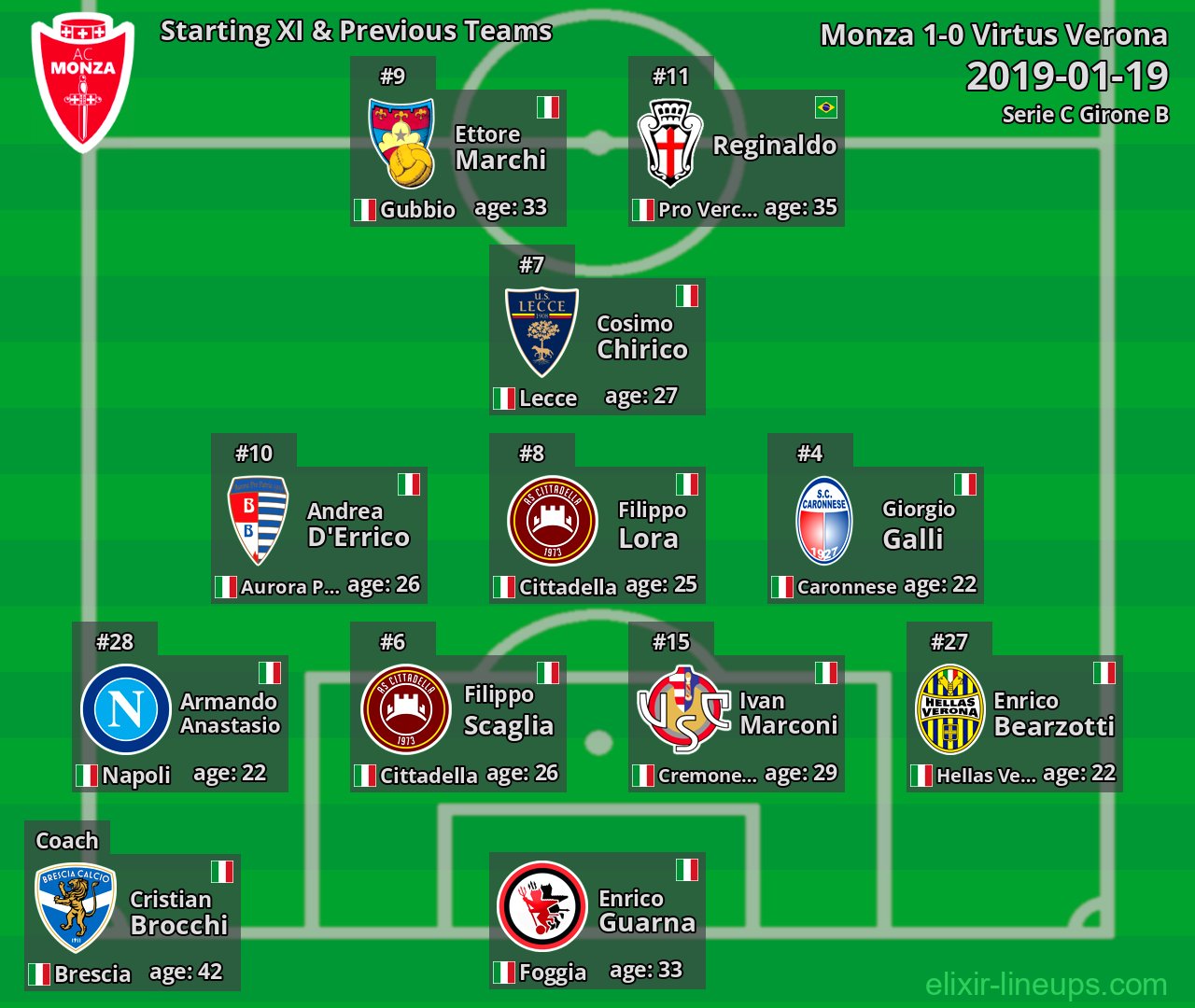 Monza Starting XI & Previous Teams 2019-01-19