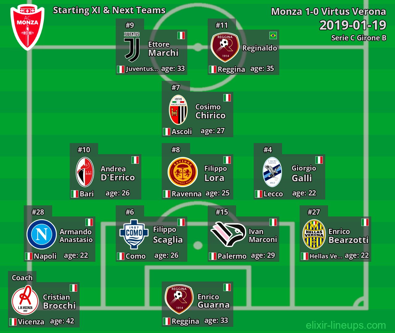Monza Starting XI & Next Teams 2019-01-19