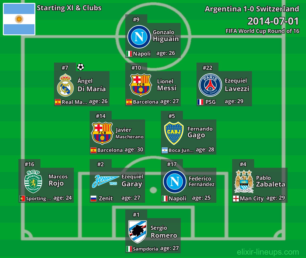 Argentina Starting XI 2014-07-01