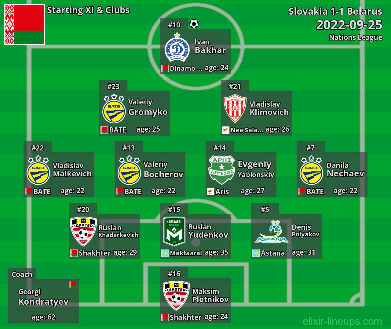 Belarus Starting XI 2022-09-25