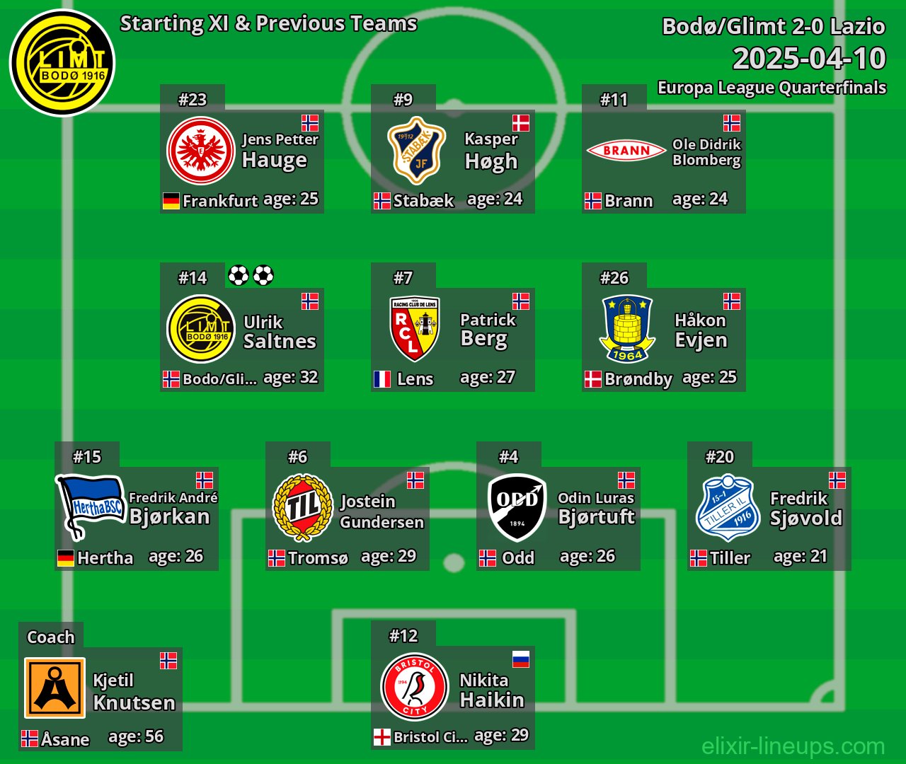 Bodø/Glimt Starting XI & Previous Teams 2025-04-10