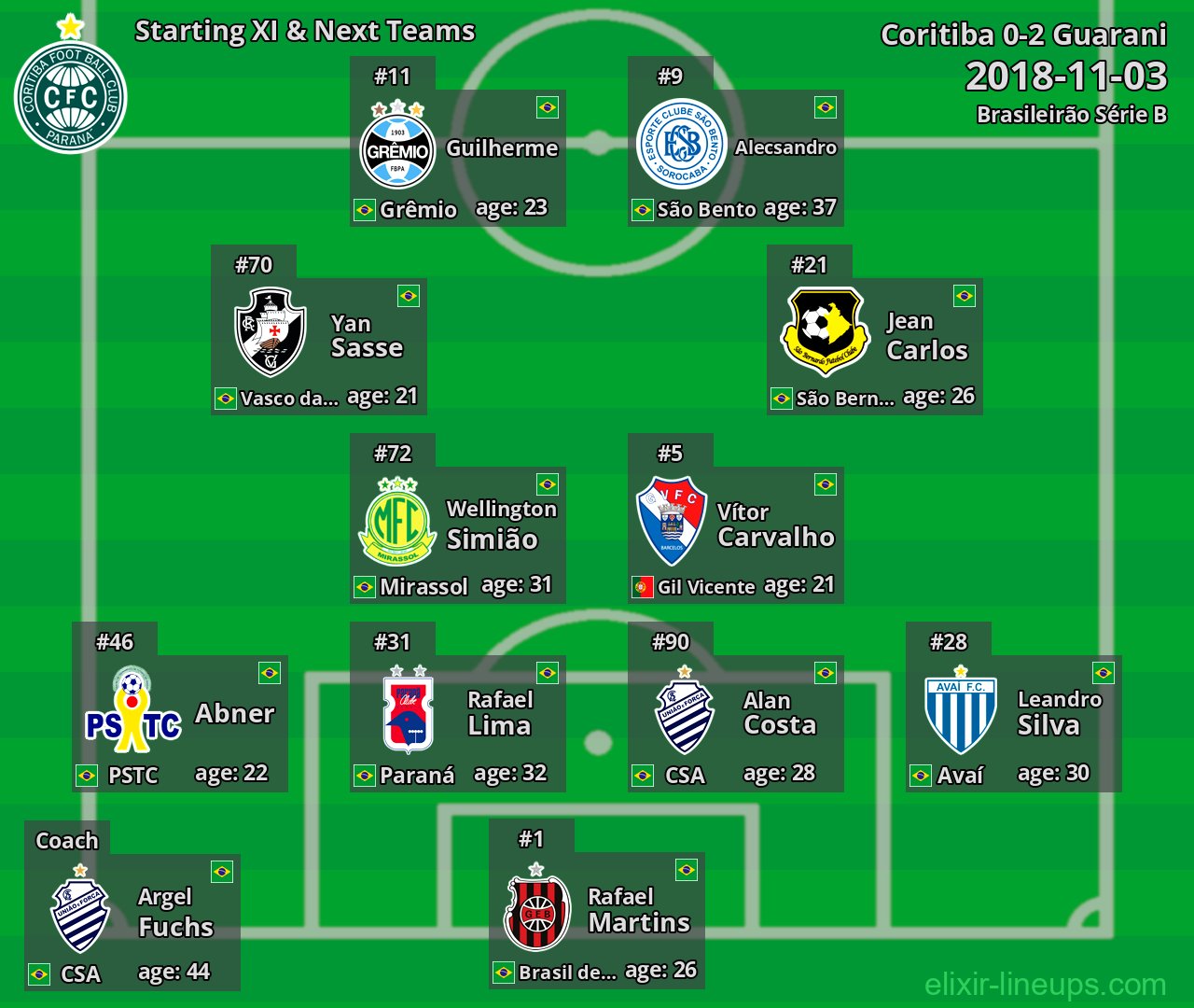 Coritiba Starting XI & Next Teams 2018-11-03