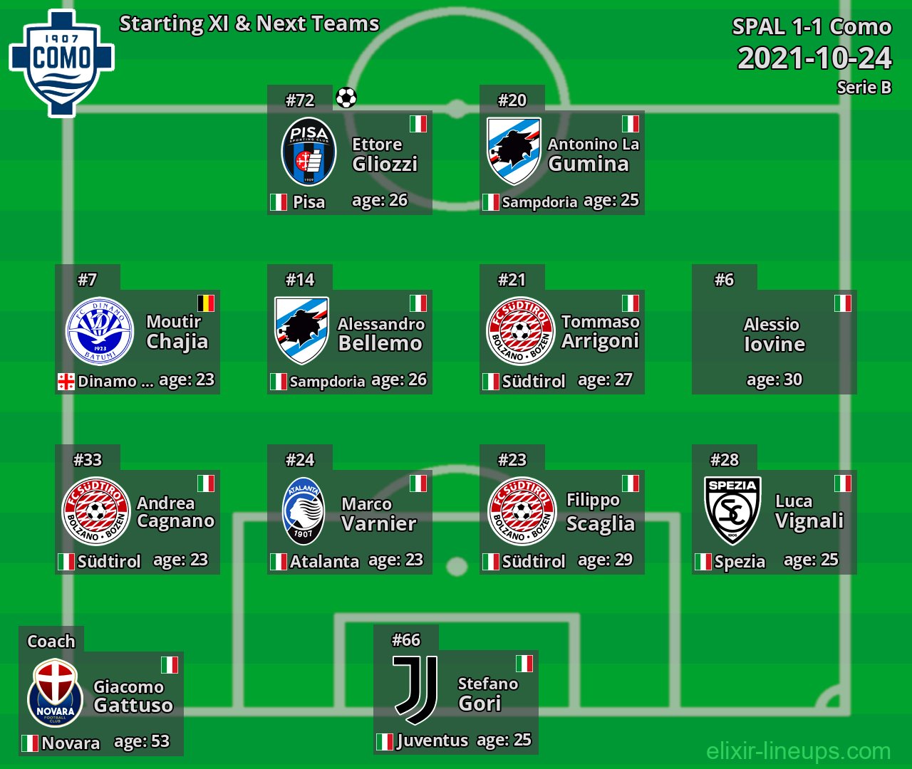 Como Starting XI & Next Teams 2021-10-24