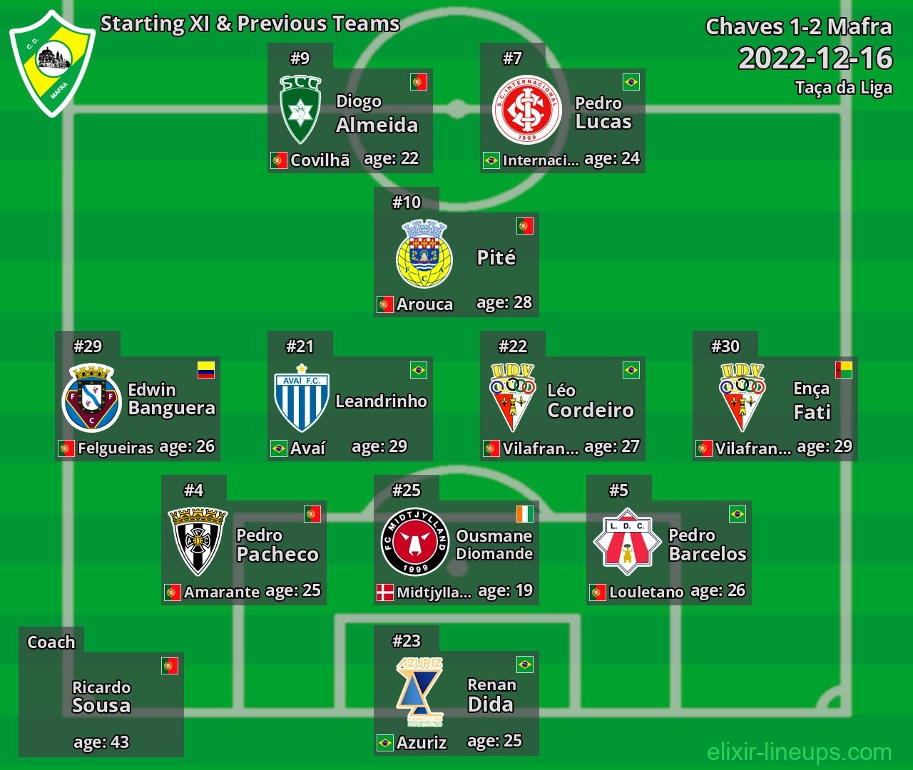 Mafra Starting XI & Previous Teams 2022-12-16