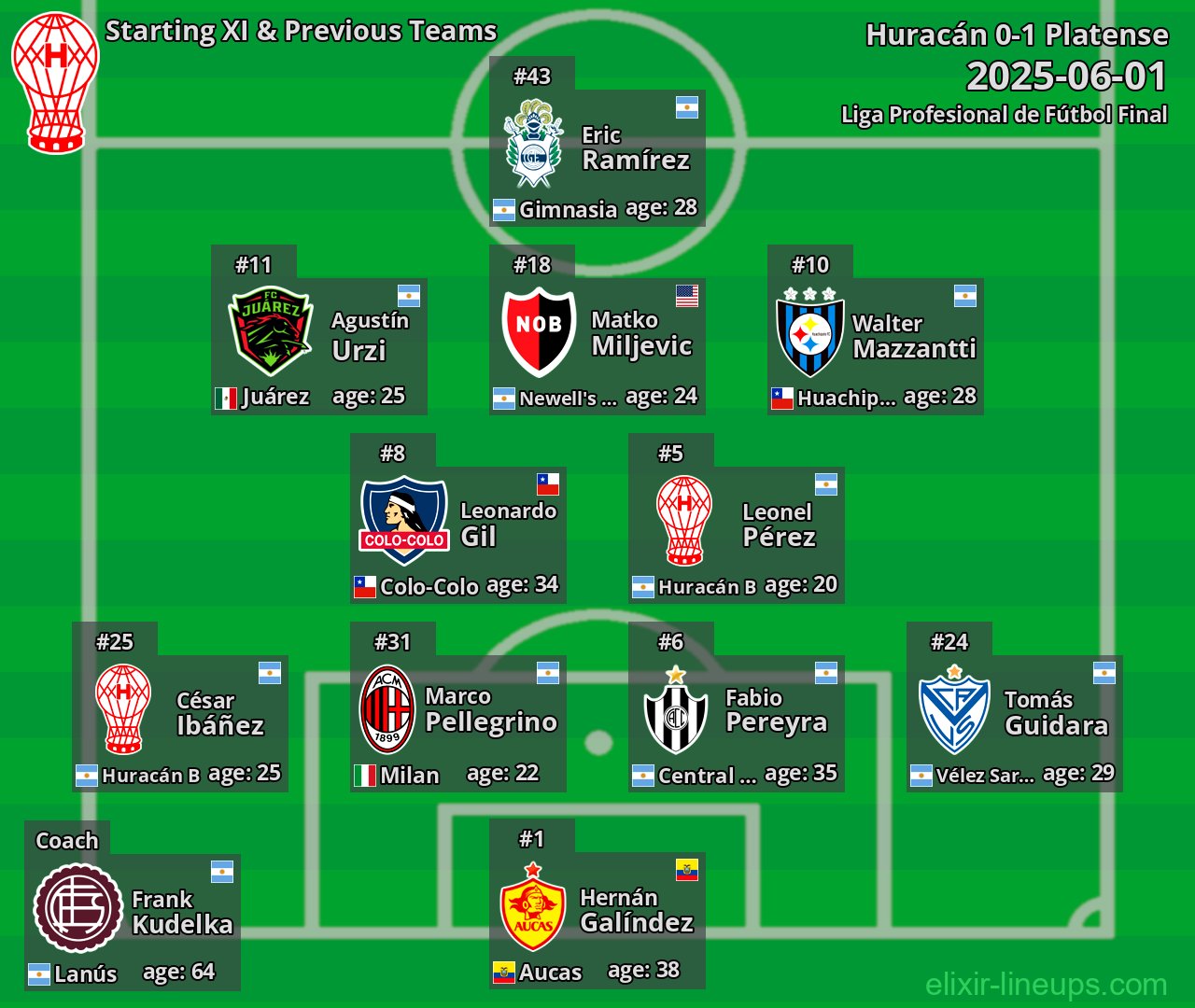 Huracán Starting XI & Previous Teams 2025-06-01