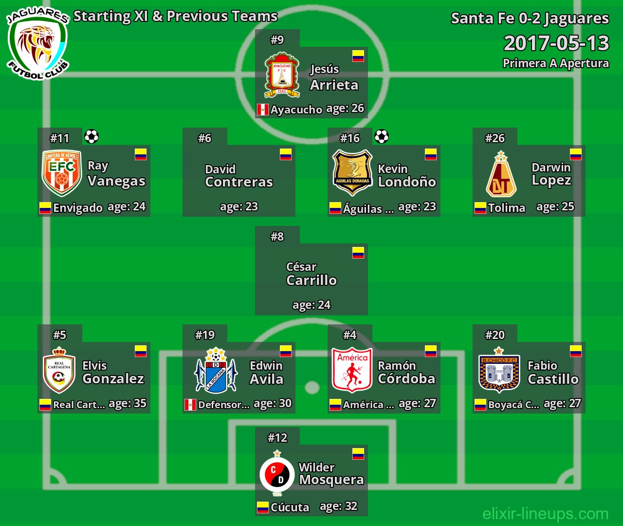 Jaguares Starting XI & Previous Teams 2017-05-13