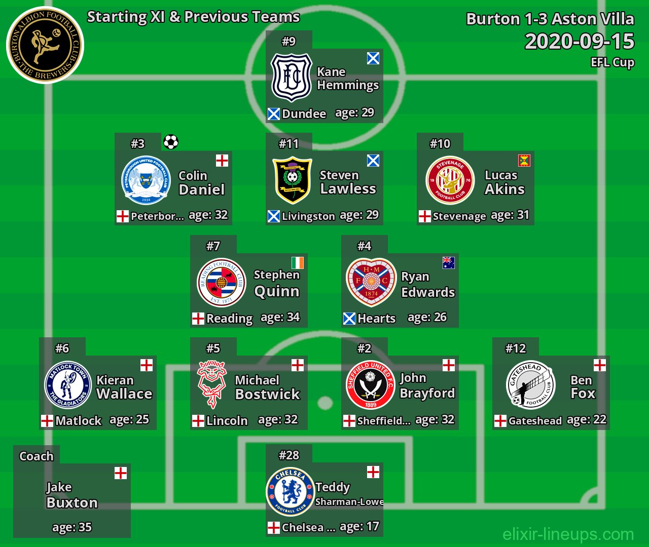Burton Starting XI & Previous Teams 2020-09-15