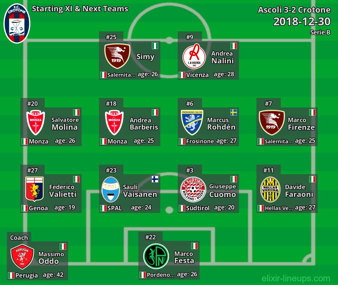 Crotone Starting XI & Next Teams 2018-12-30