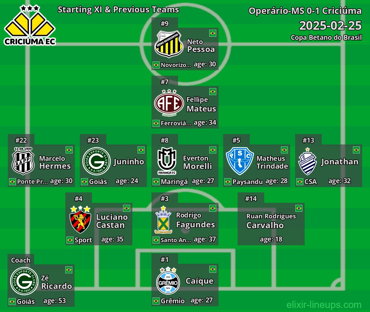 Criciúma Starting XI & Previous Teams 2025-02-25