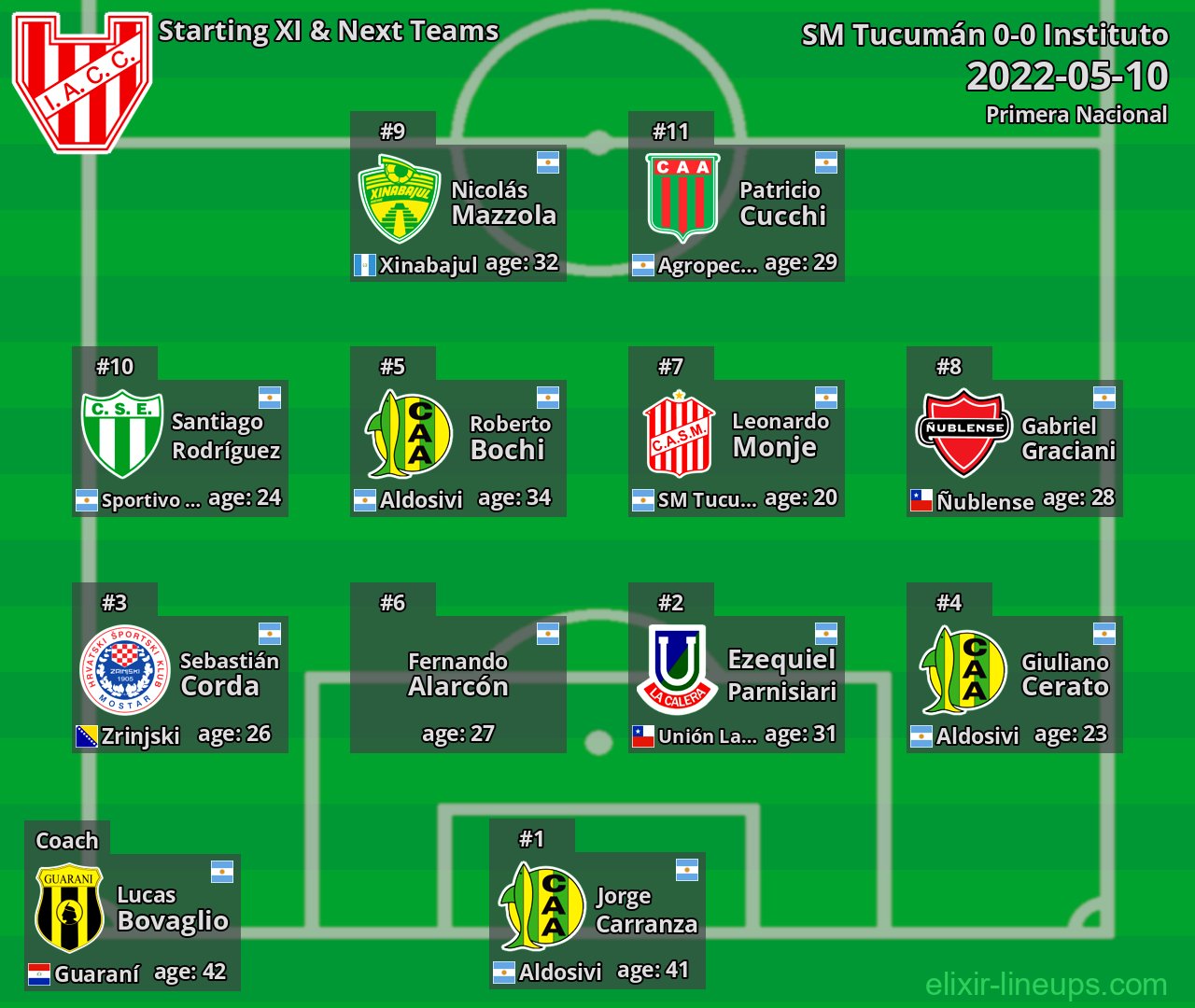 Instituto Starting XI & Next Teams 2022-05-10