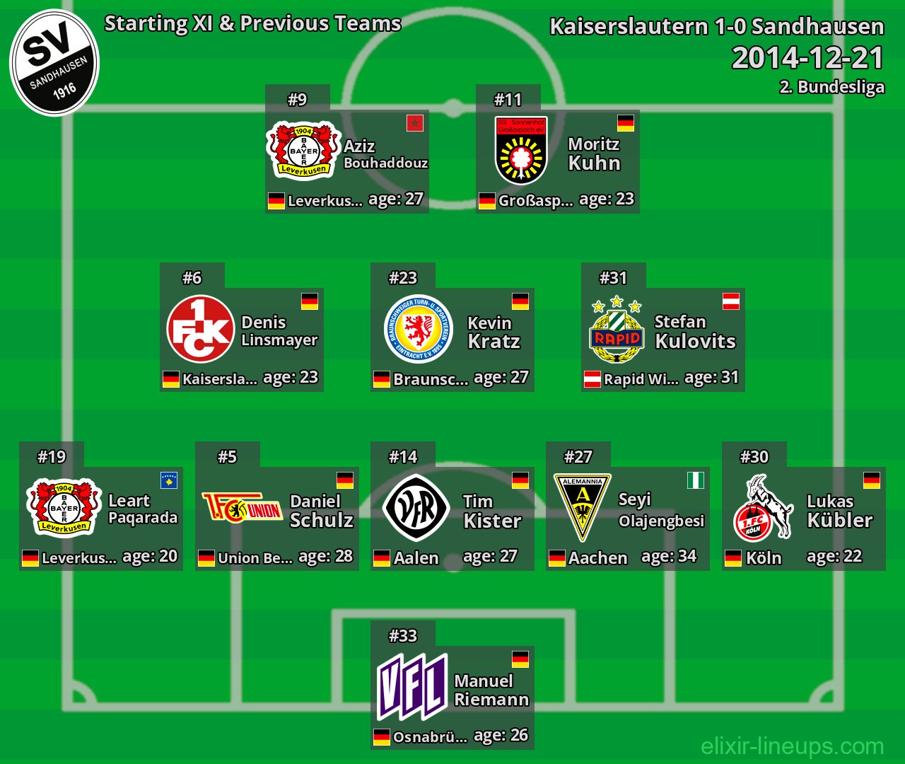 Sandhausen Starting XI & Previous Teams 2014-12-21