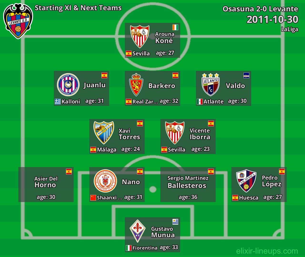 Levante Starting XI & Next Teams 2011-10-30
