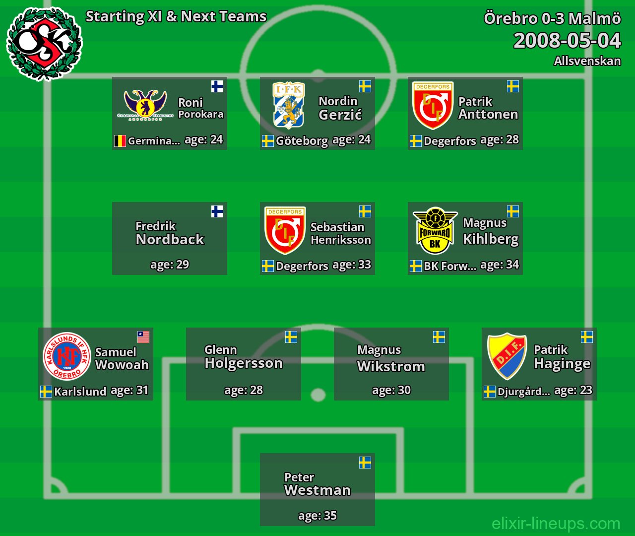 Örebro Starting XI & Next Teams 2008-05-04