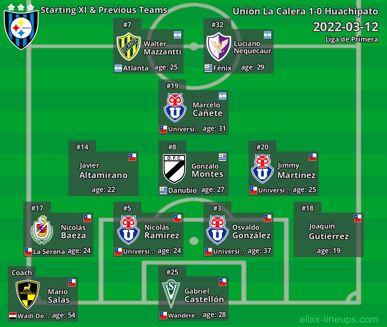 Huachipato Starting XI & Previous Teams 2022-03-12